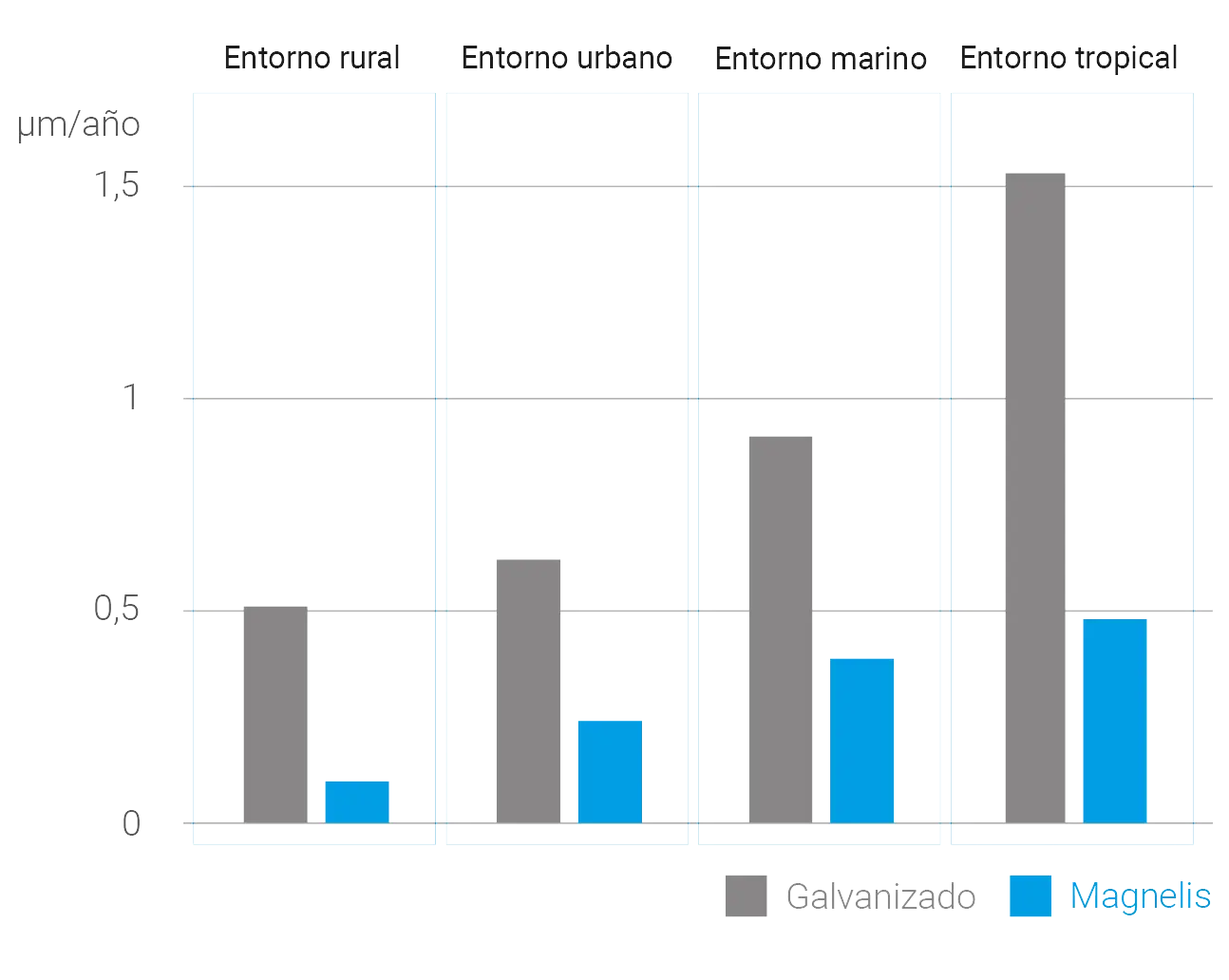 Gráfico de espesor medio consumido: galvanizado frente a Magnelis